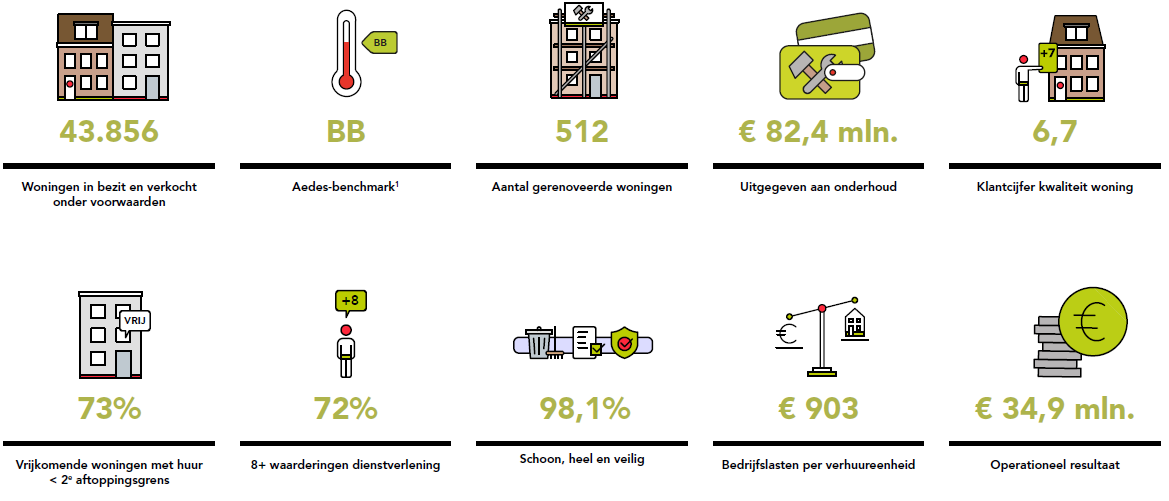 Over Ons - Woonbron